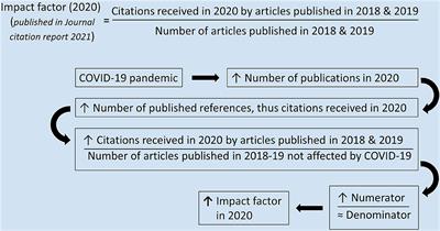 The Upsurge of Impact Factors in Pediatric Journals Post COVID-19 Outbreak: A Cross-Sectional Study
